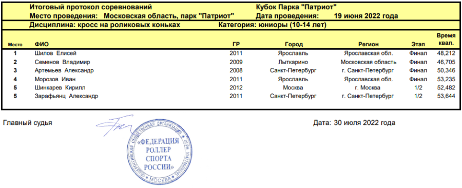 Роллер-спорт - Кубок парка Патриот - кросс - итоги1