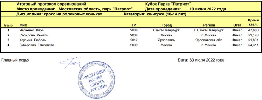Роллер-спорт - Кубок парка Патриот - кросс - итоги2