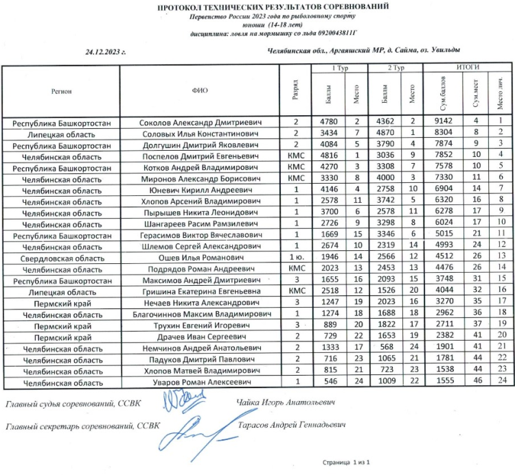Рыболовный спорт - Челябинск - ловля со льда на мормышку - итоговый протокол