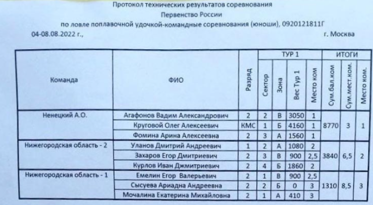 Рыболовный спорт - ловля на поплавочную удочку - Москва - итоги команды