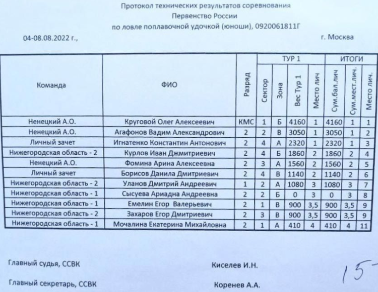 Рыболовный спорт - ловля на поплавочную удочку - Москва - итоги личные