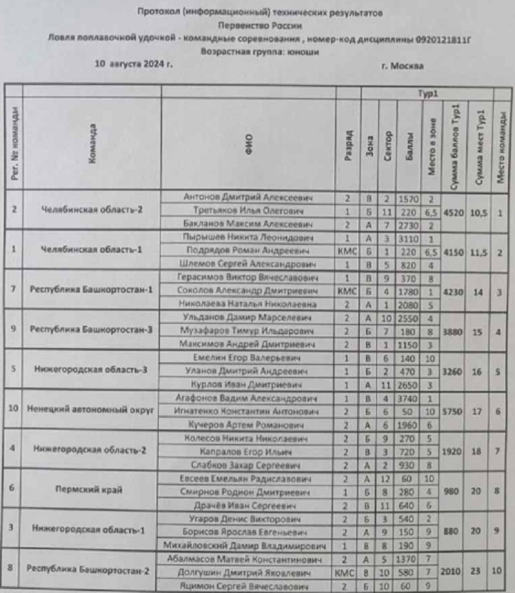 Рыболовный спорт - Москва 2024 - ловля поплавочной удочкой - итоги 1го тура1