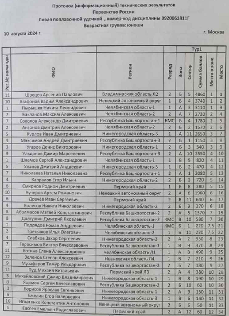 Рыболовный спорт - Москва 2024 - ловля поплавочной удочкой - итоги 1го тура2
