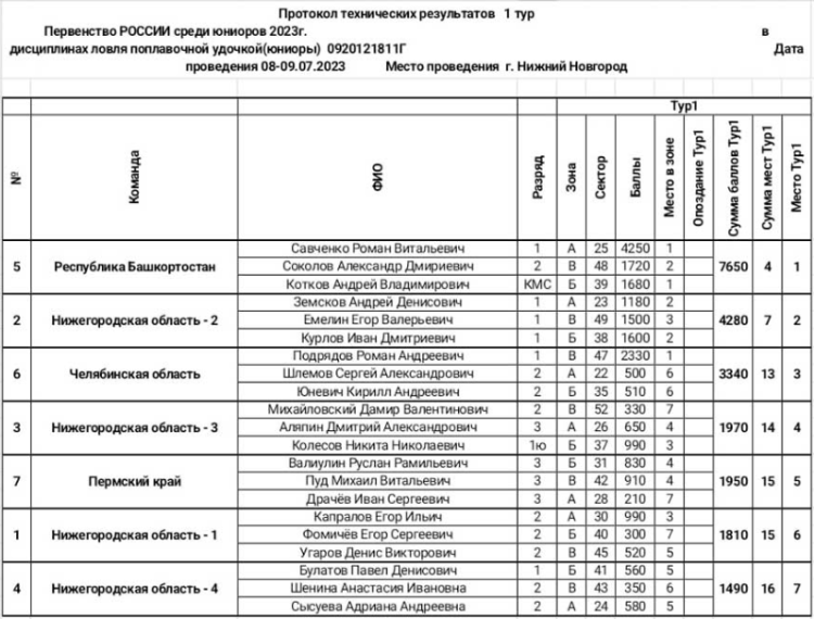 Рыболовный спорт - Нижний Новгород - ловля поплавочной удочкой 11-18 лет - результаты 1й тур - командные