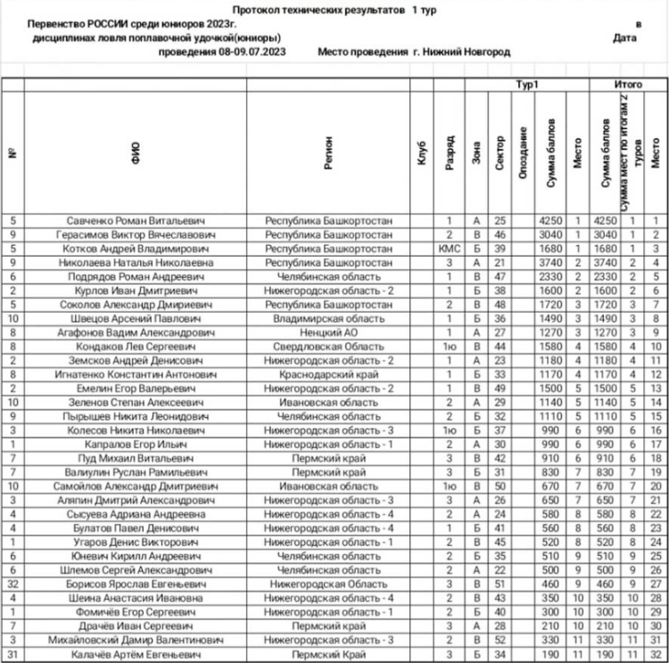 Рыболовный спорт - Нижний Новгород - ловля поплавочной удочкой 11-18 лет - результаты 1й тур - личные