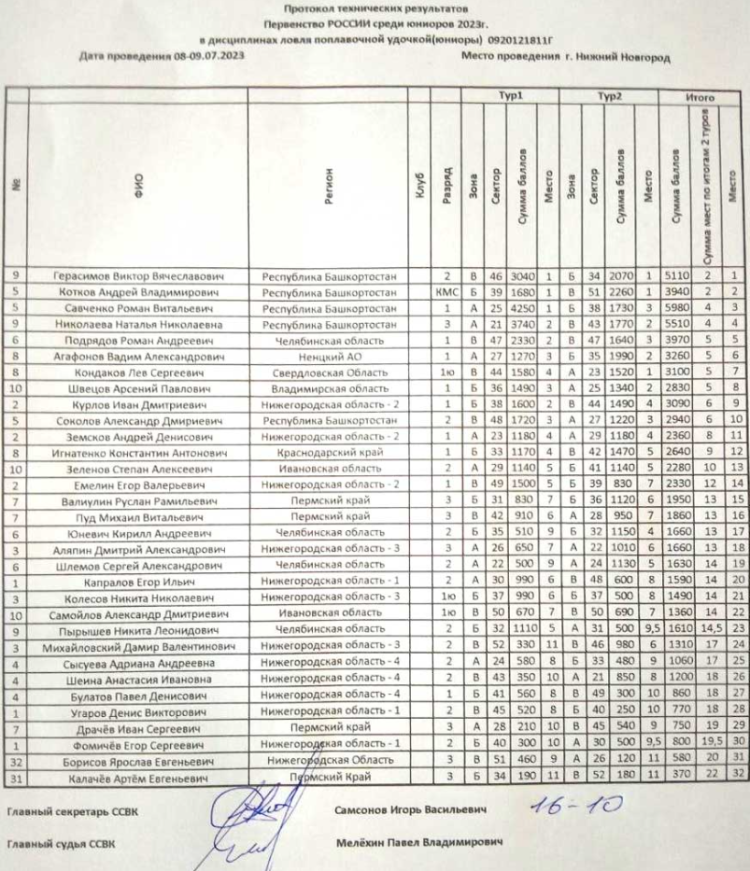 Рыболовный спорт - Нижний Новгород - ловля поплавочной удочкой 11-18 лет - результаты итог - личные