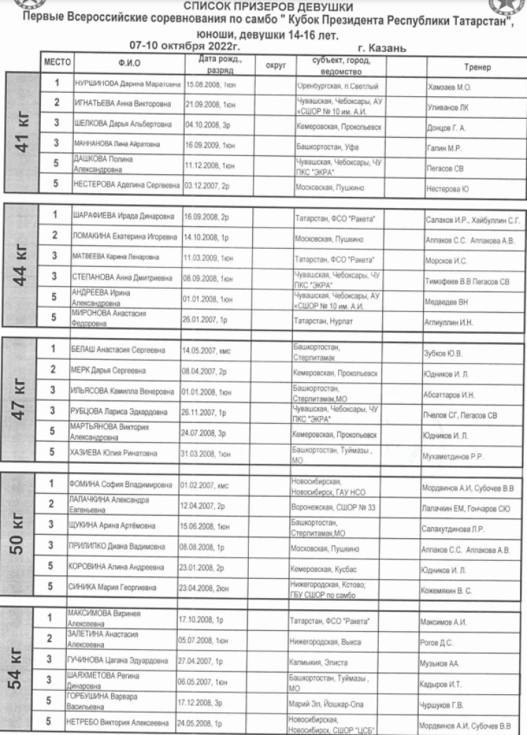 Самбо - Кубок президента Татарстана - девушки - список призеров1