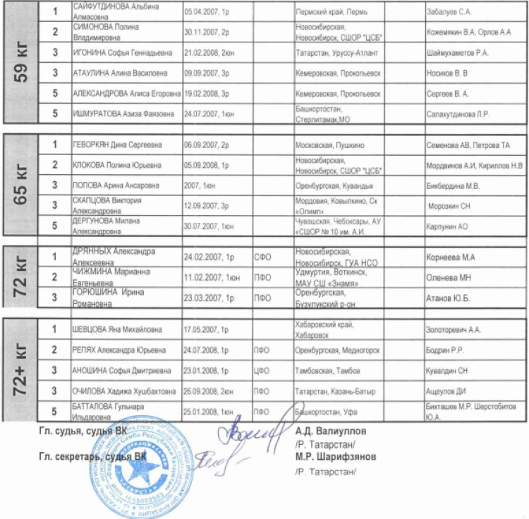 Самбо - Кубок президента Татарстана - девушки - список призеров2