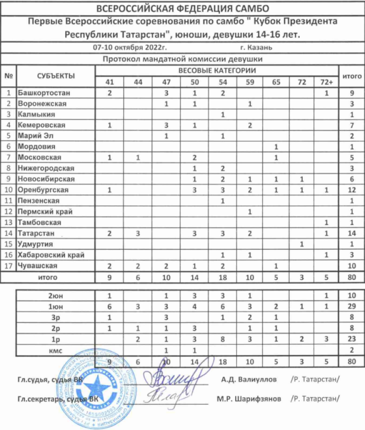 Самбо - Кубок президента Татарстана - статистика участниц - девушки