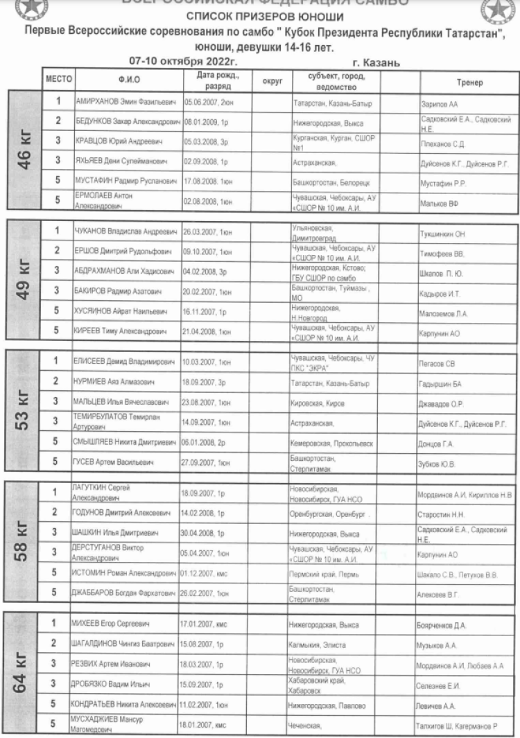 Самбо - Кубок президента Татарстана - юноши - список призеров1