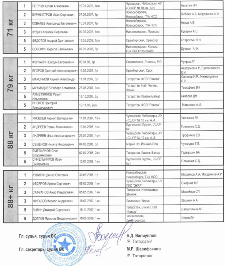 Самбо - Кубок президента Татарстана - юноши - список призеров2