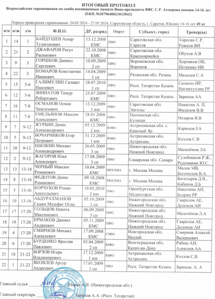Самбо - Саратов 2024 - турнир памяти Ахмерова - протокол итог1