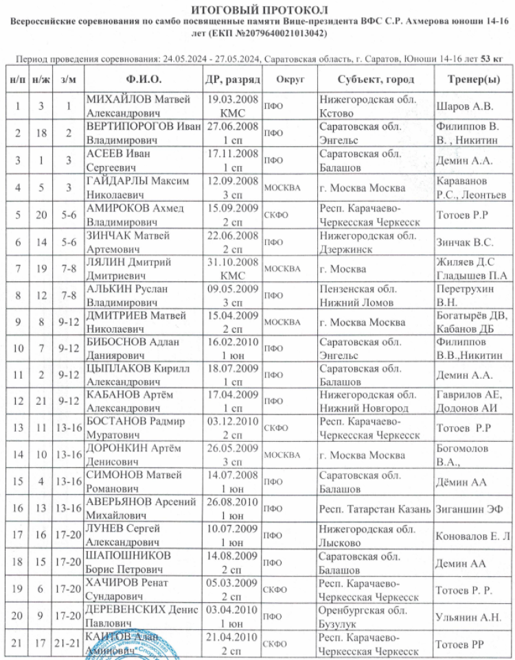 Самбо - Саратов 2024 - турнир памяти Ахмерова - протокол итог2