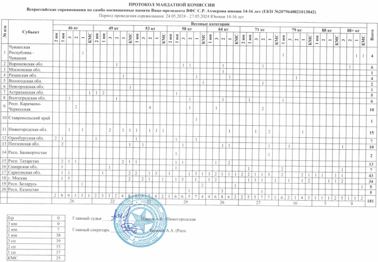 Самбо - Саратов 2024 - турнир памяти Ахмерова - протокол мандатной комиссии