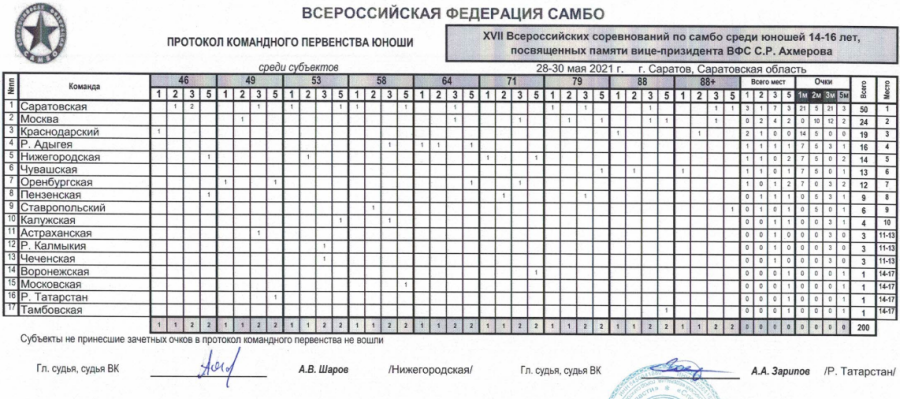 Самбо - Саратов памяти Ахмерова - юноши 14-16 лет - командный зачет