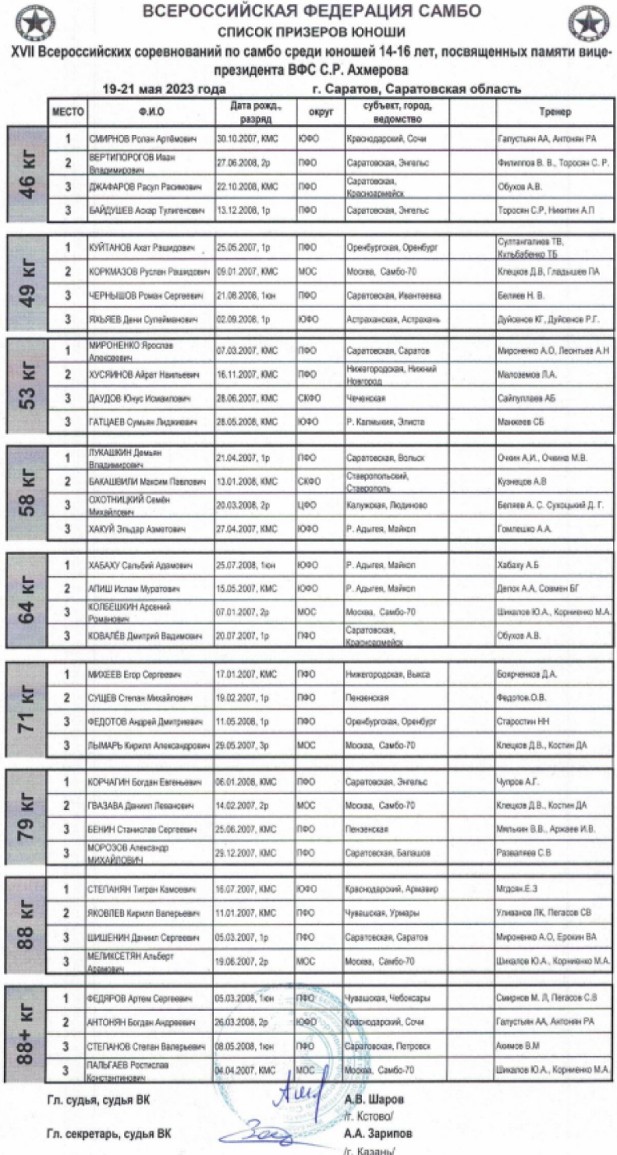 Самбо - Саратов памяти Ахмерова - юноши 14-16 лет - список призеров