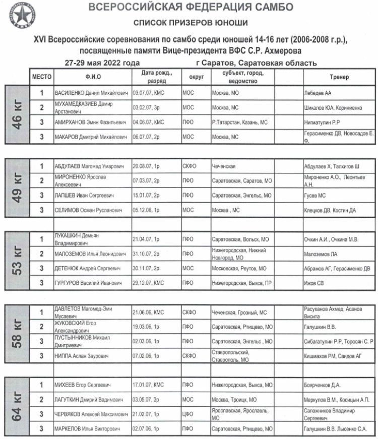 Самбо - Всероссийские соревнования памяти С.Р. Ахмерова в Саратове - итоги1