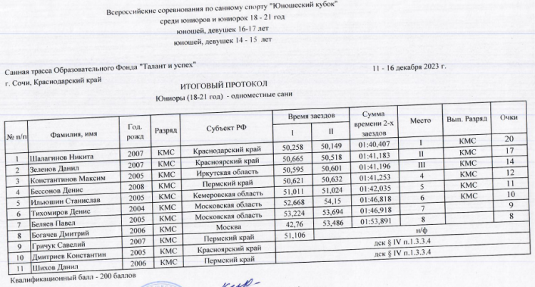 Санный спорт - Сочи - Юношеский кубок - юниоры 18-21 год - итог1