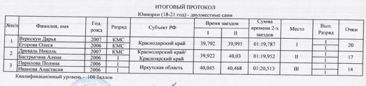 Санный спорт - Сочи - Юношеский кубок - юниоры 18-21 год - итог4