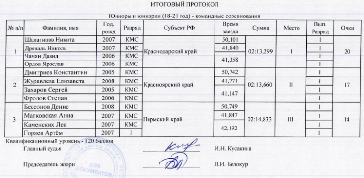 Санный спорт - Сочи - Юношеский кубок - юниоры 18-21 год - итог5