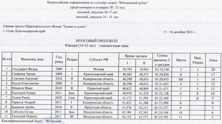 Санный спорт - Сочи - Юношеский кубок - юноши 14-15 лет - итог1