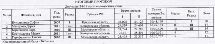 Санный спорт - Сочи - Юношеский кубок - юноши 14-15 лет - итог2