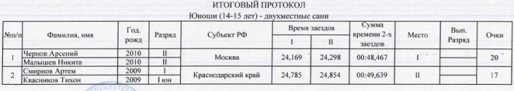 Санный спорт - Сочи - Юношеский кубок - юноши 14-15 лет - итог3
