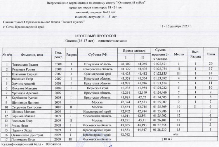 Санный спорт - Сочи - Юношеский кубок - юноши 16-17 лет - итог1