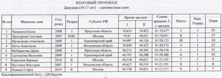 Санный спорт - Сочи - Юношеский кубок - юноши 16-17 лет - итог2