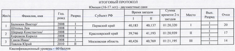 Санный спорт - Сочи - Юношеский кубок - юноши 16-17 лет - итог3