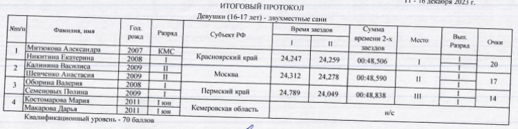 Санный спорт - Сочи - Юношеский кубок - юноши 16-17 лет - итог4