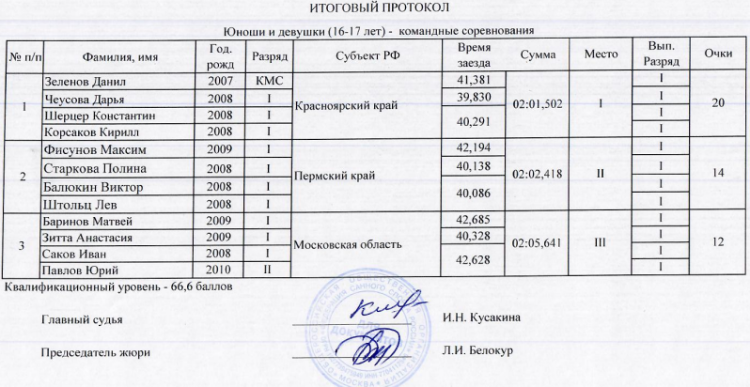 Санный спорт - Сочи - Юношеский кубок - юноши 16-17 лет - итог5