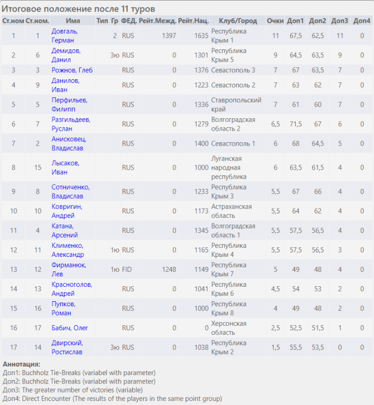 Шахматы - Евпатория - Процветание в единстве - блиц итог