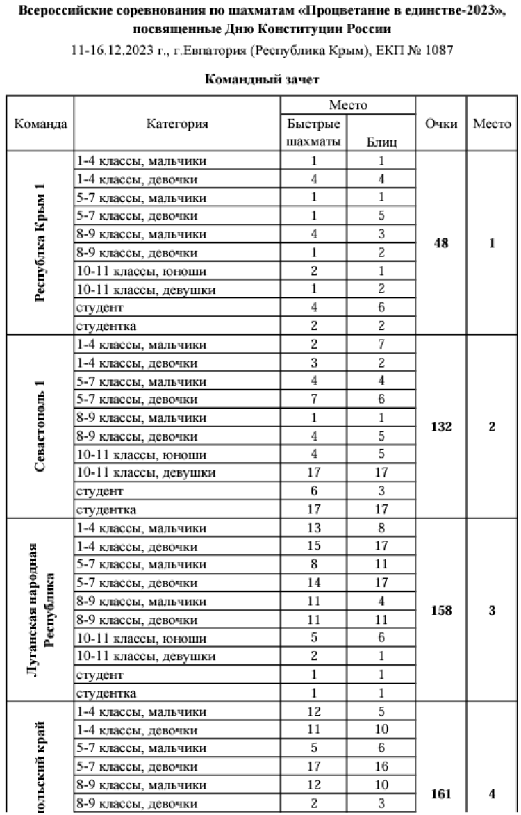 Шахматы - Евпатория - Процветание в единстве - командный зачет1