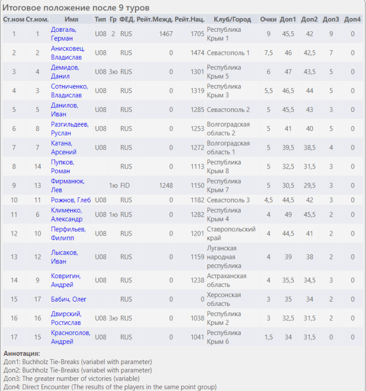 Шахматы - Евпатория - Процветание в единстве - рапид итог