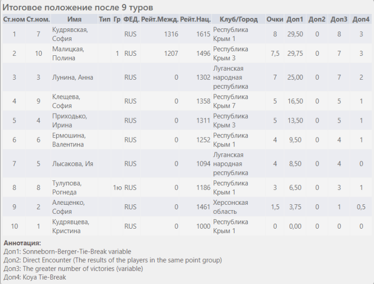 Шахматы - Евпатория - Процветание в единстве - суперфинал девушки итог