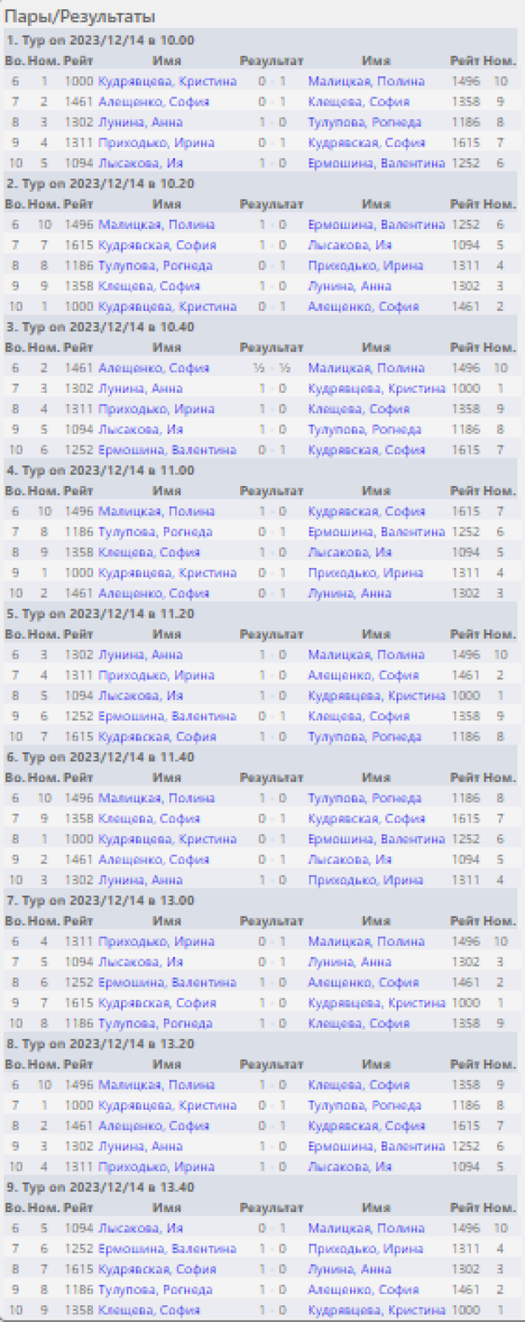 Шахматы - Евпатория - Процветание в единстве - суперфинал девушки результаты