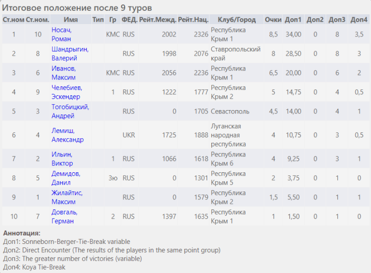 Шахматы - Евпатория - Процветание в единстве - суперфинал юноши итог