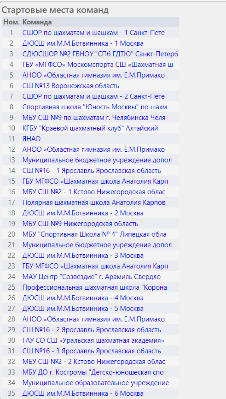 Шахматы - Красные Ткачи - командное до 19 лет - список команд