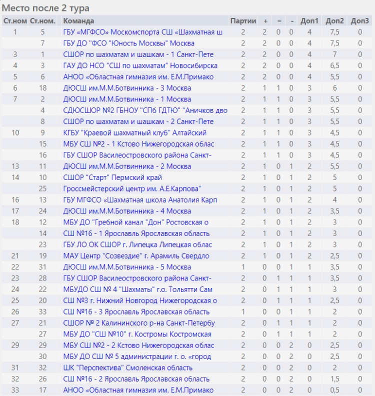 Шахматы - Красные Ткачи - команды до 19 лет - положение после 2го тура