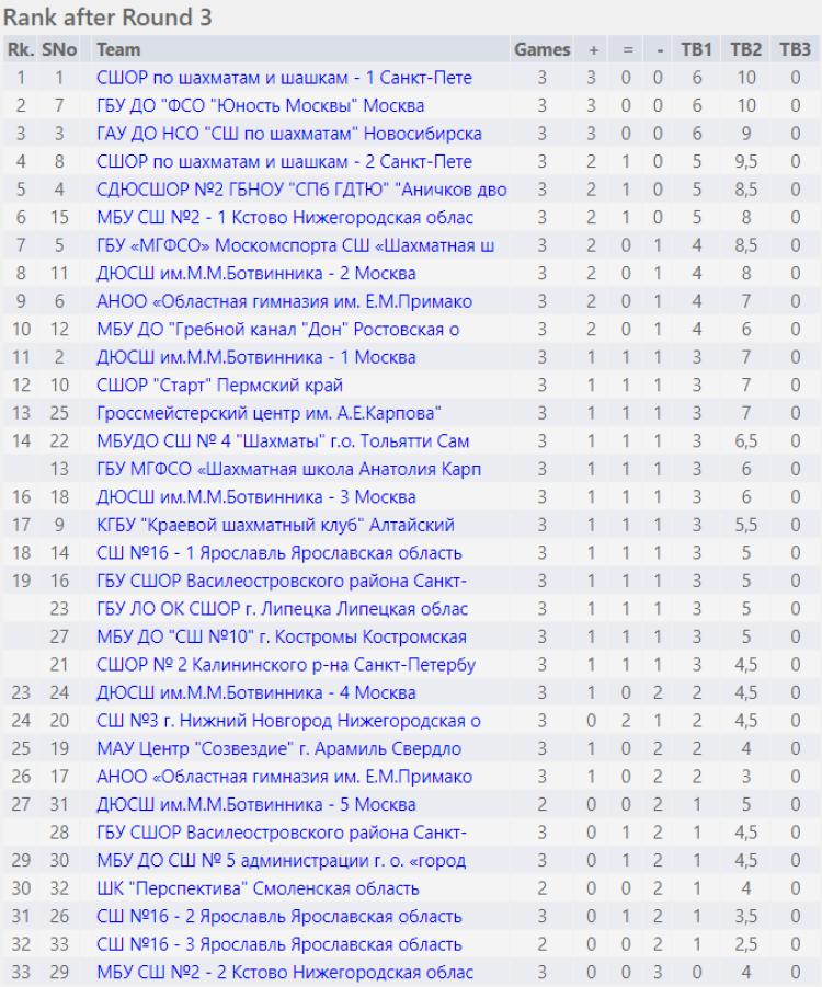 Шахматы - Красные Ткачи - команды до 19 лет - положение после 3го тура