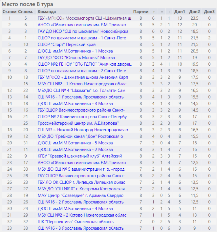 Шахматы - Красные Ткачи - команды до 19 лет - положение после 8го тура
