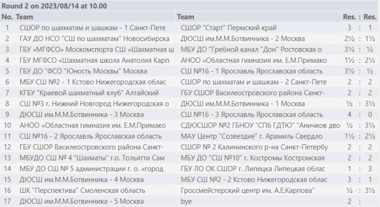Шахматы - Красные Ткачи - команды до 19 лет - результаты 2го тура