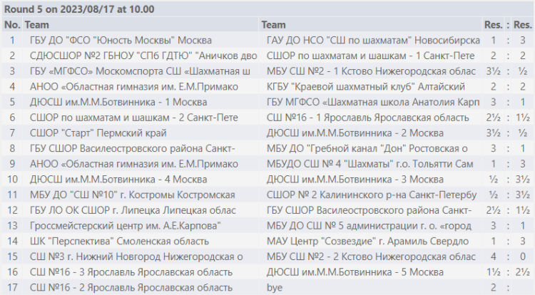 Шахматы - Красные Ткачи - команды до 19 лет - результаты 5го тура