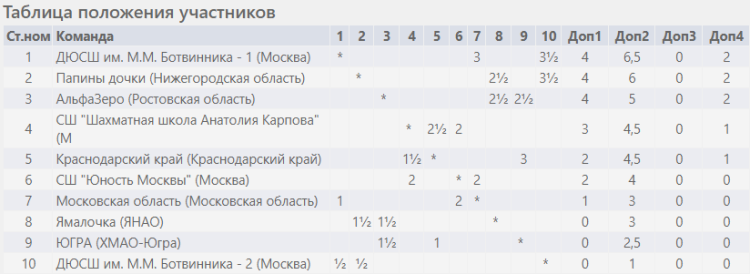 Шахматы - Сочи командное - девушки после 2го тура