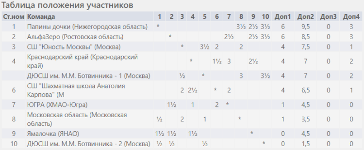 Шахматы - Сочи командное - девушки после 3го тура