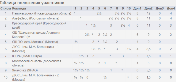 Шахматы - Сочи командное - девушки после 4го тура