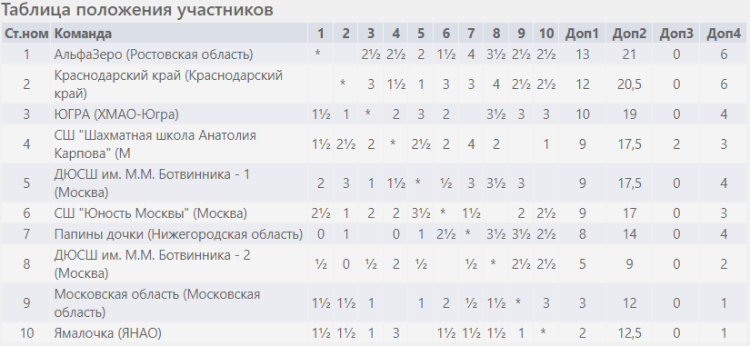 Шахматы - Сочи командное - девушки после 8го тура