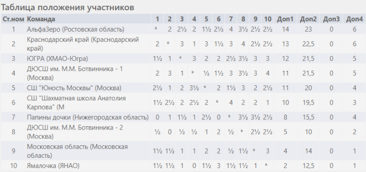 Шахматы - Сочи командное - девушки после 9го тура итог