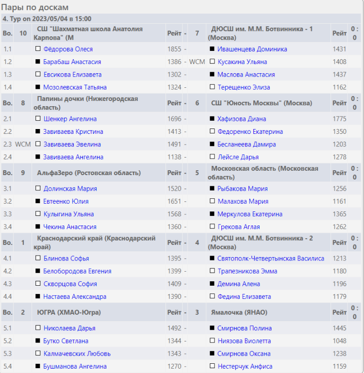 Шахматы - Сочи командное - девушки расписание 4го тура